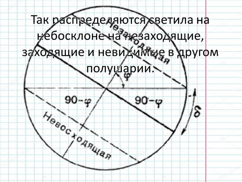 Так распределяются светила на небосклоне на незаходящие, заходящие и невидимые в другом полушарии