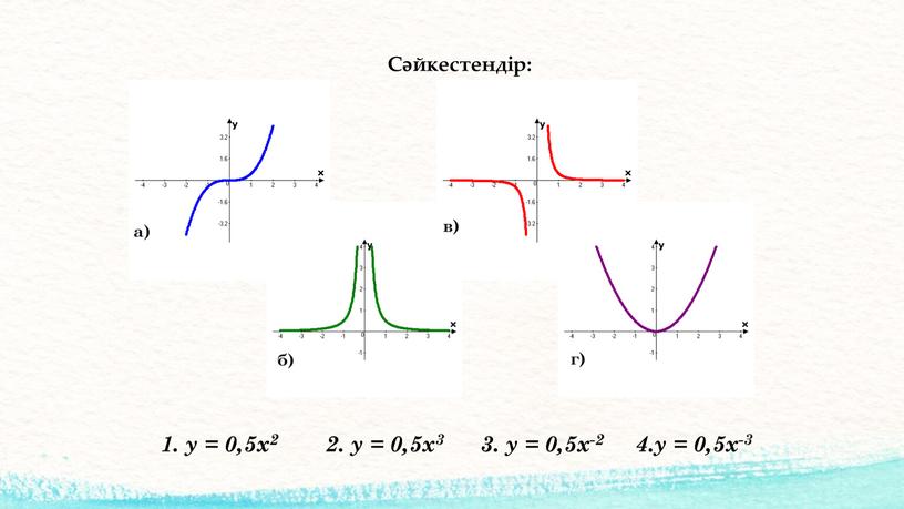 Сәйкестендір: б) в) г) а) 1. у = 0,5х2 2