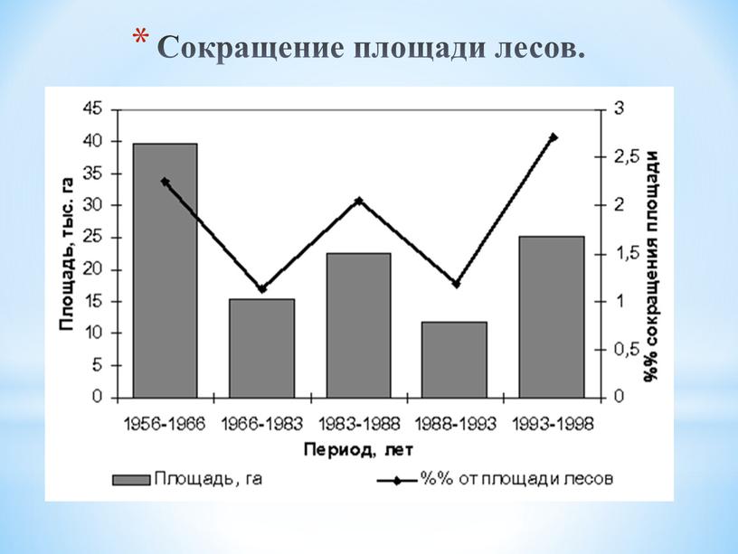 Сокращение площади лесов.