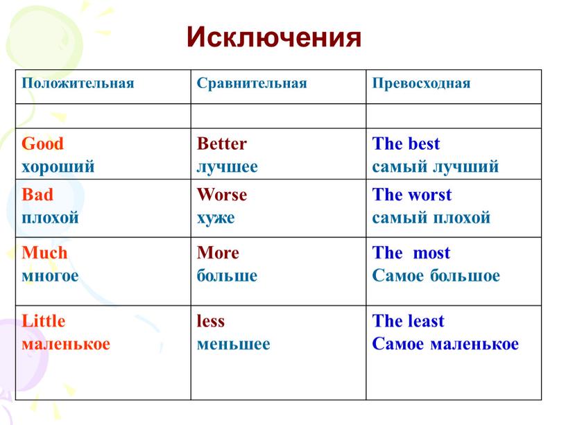 Исключения Положительная Сравнительная