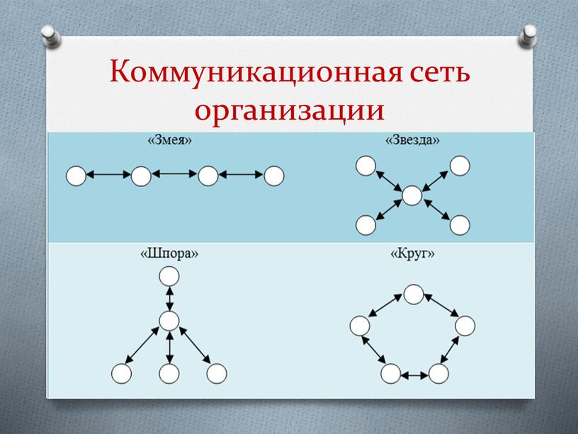 Коммуникационная сеть организации включает горизонтальные, вертикальные и диагональные связи