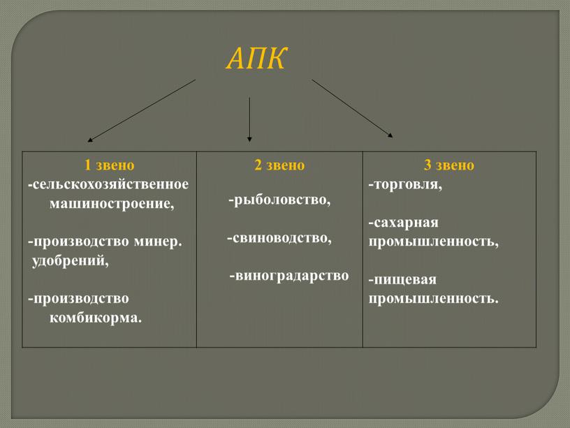 АПК 1 звено -сельскохозяйственное машиностроение, -производство минер