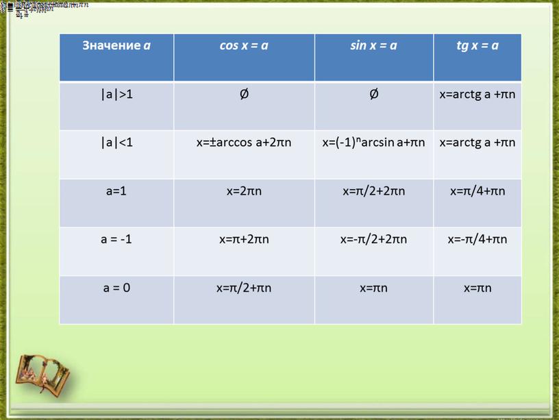 Подводим итоги Значение а cos x = a sin x = a tg x = a |a|>1 Ø x=arctg a +πn |a|<1 x=±arccos a+2πn x=(-1)ⁿarcsin…