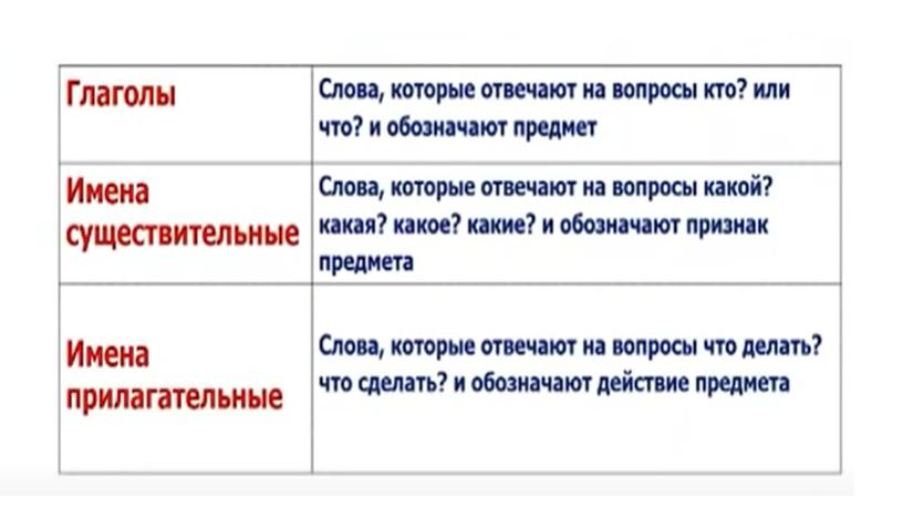 ЧАСТИ РЕЧИ И ИХ РОЛЬ В ПРЕДЛОЖЕНИИ (презентация)