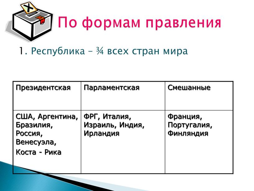 По формам правления 1. Республика – ¾ всех стран мира