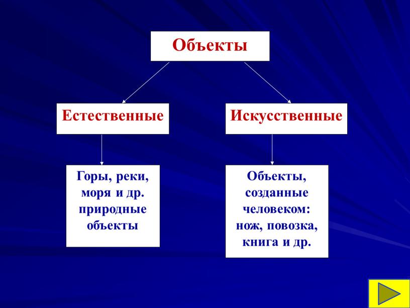 Объекты Естественные Искусственные