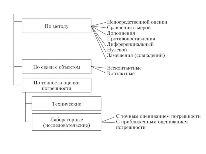 Виды и методы измерений