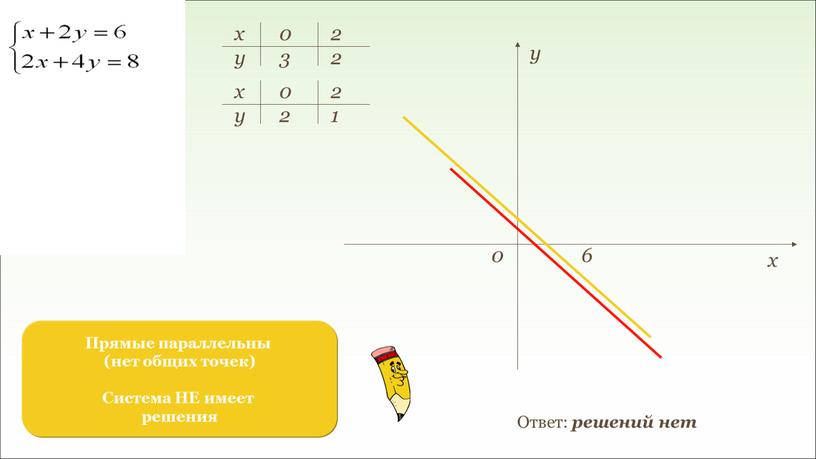 Ответ: решений нет Прямые параллельны (нет общих точек)