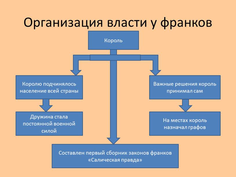 Организация власти у франков Король