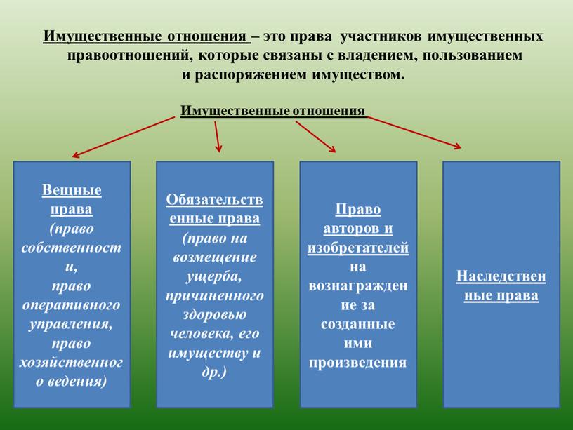 Имущественные отношения – это права участников имущественных правоотношений, которые связаны с владением, пользованием и распоряжением имуществом