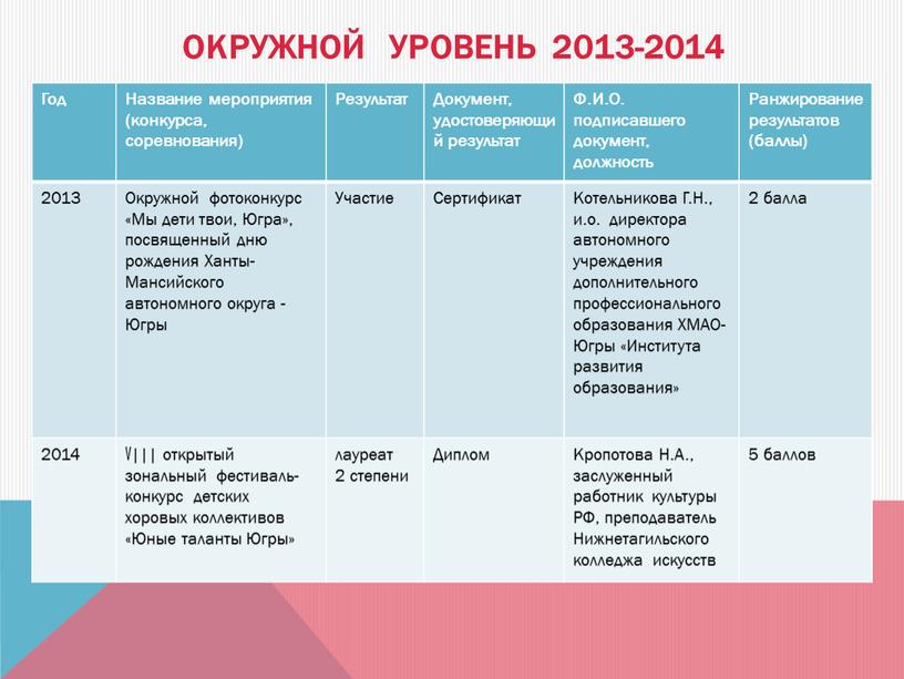 Окружной уровень 2013-2014 Год