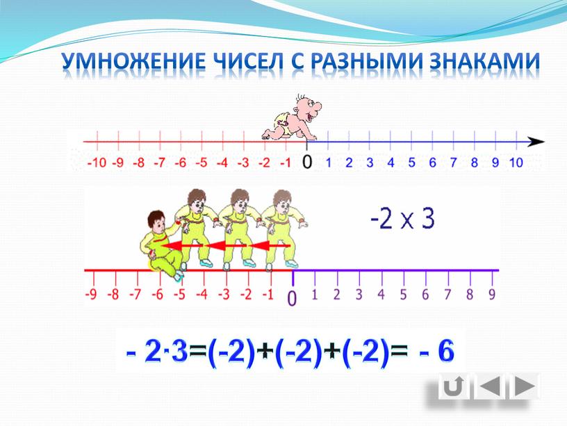 Умножение чисел с разными знаками - 2∙3=(-2)+(-2)+(-2)= - 6