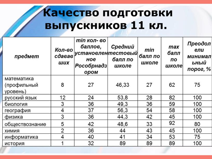 Качество подготовки выпускников 11 кл