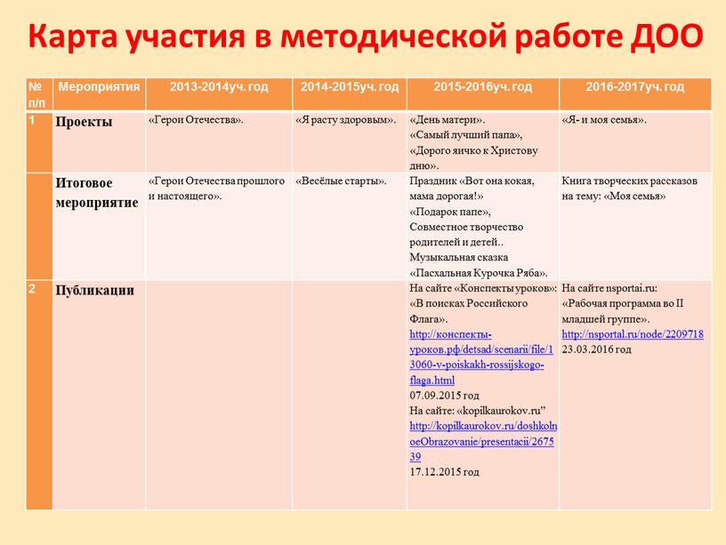 Карта участия в методической работе