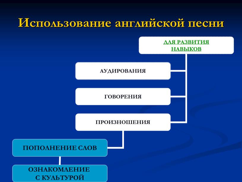 Использование английской песни