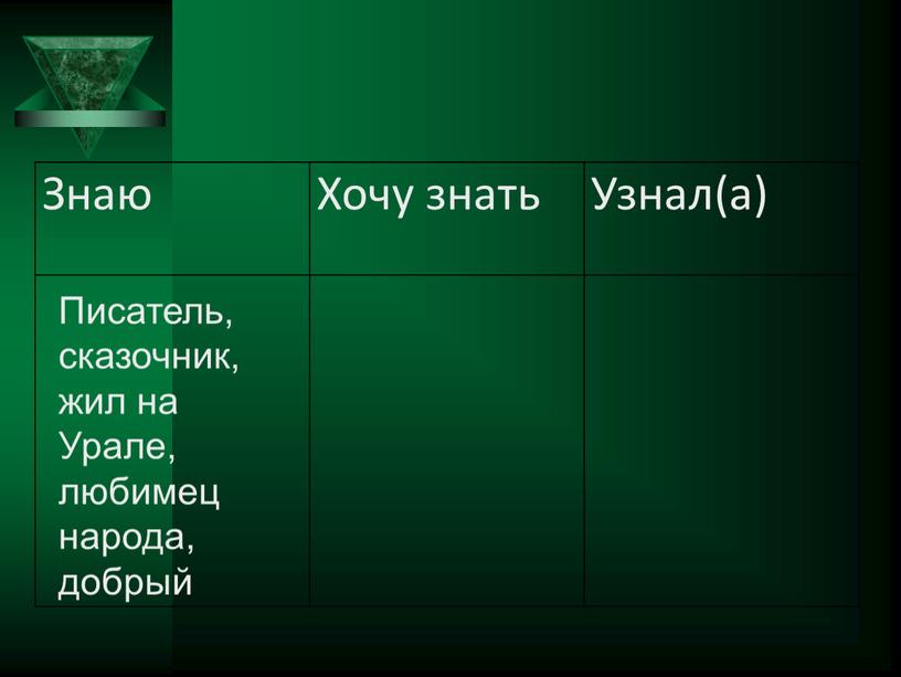 Знаю Хочу знать Узнал(а) Писатель, сказочник, жил на