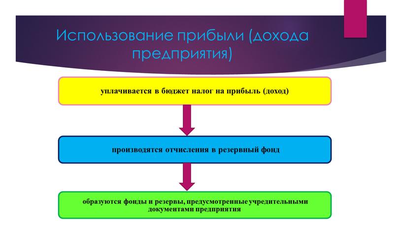 Использование прибыли (дохода предприятия)