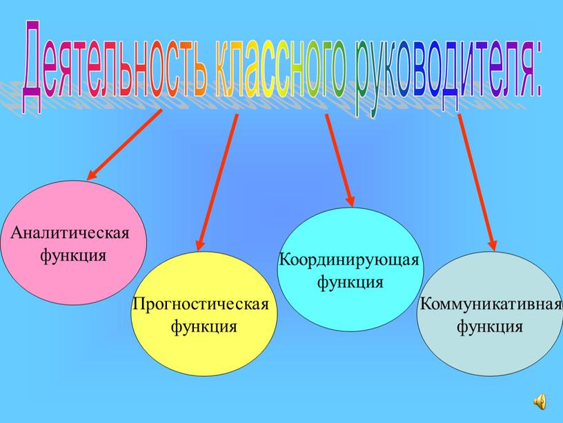 Деятельность классного руководителя: