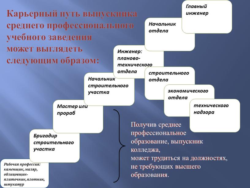 Рабочая профессия: каменщик, маляр, облицовщик- плиточник, плотник, штукатур