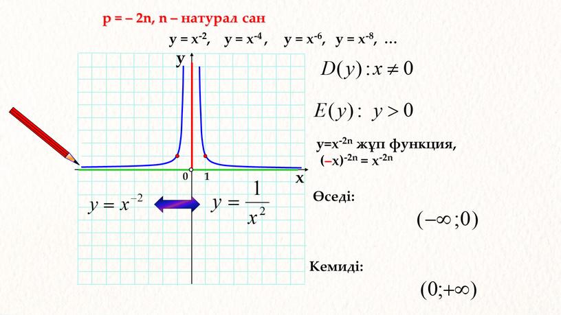 р = – 2n, n – натурал сан 1 0 х у у = х-2, у = х-4 , у = х-6, у = х-8,…