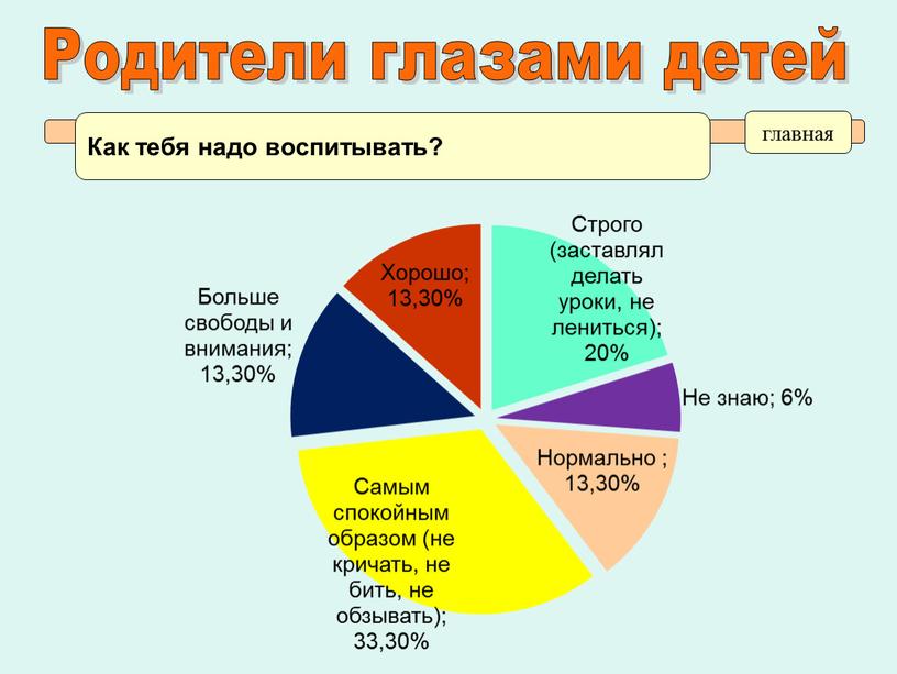 Как тебя надо воспитывать? главная