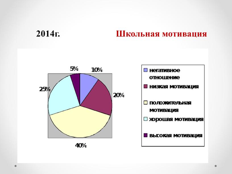 2014г. Школьная мотивация