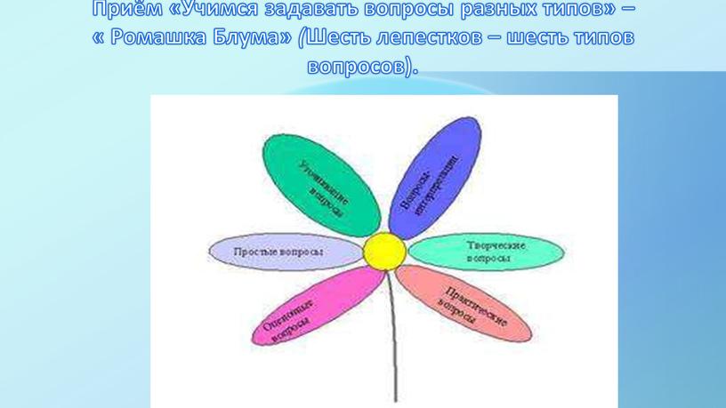 Приём «Учимся задавать вопросы разных типов» – «