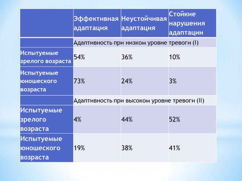 Эффективная адаптация Неустойчивая адаптация