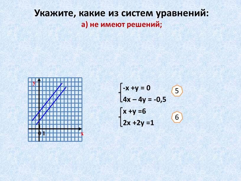 Укажите, какие из систем уравнений: а) не имеют решений; -х +у = 0 4х – 4у = -0,5 х +у =6 2х +2у =1 5…