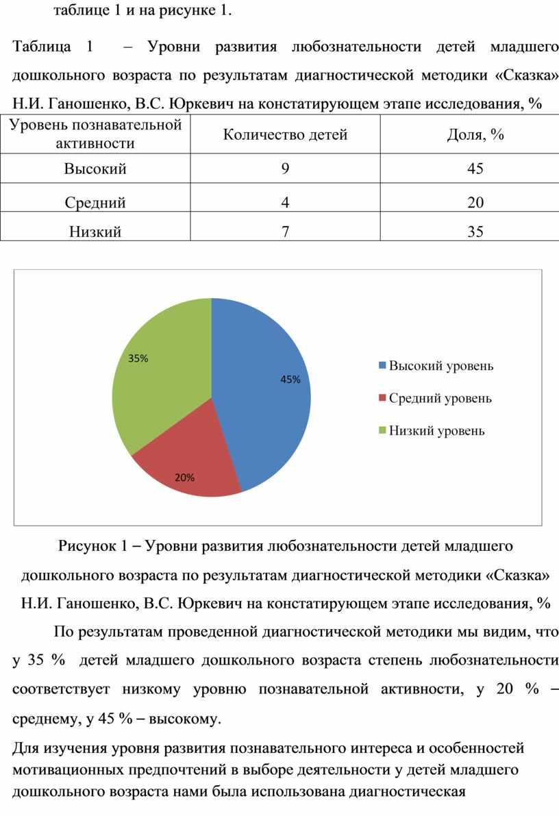 Таблица 1 – Уровни развития любознательности детей младшего дошкольного возраста по результатам диагностической методики «Сказка»