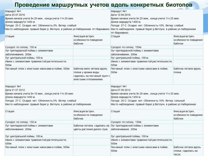 Проведение маршрутных учетов вдоль конкретных биотопов