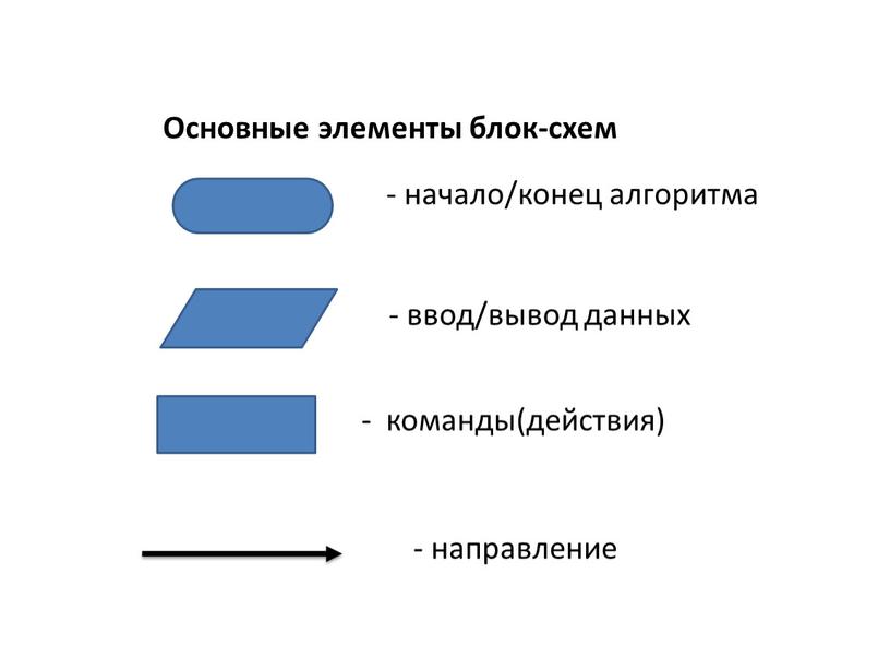 - начало/конец алгоритма - ввод/вывод данных - команды(действия) - направление Основные элементы блок-схем