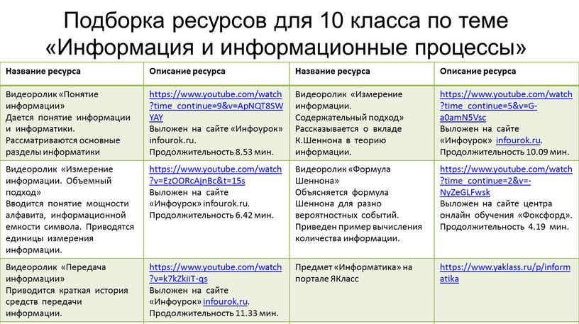 Подборка ресурсов для 10 класса по теме «Информация и информационные процессы»