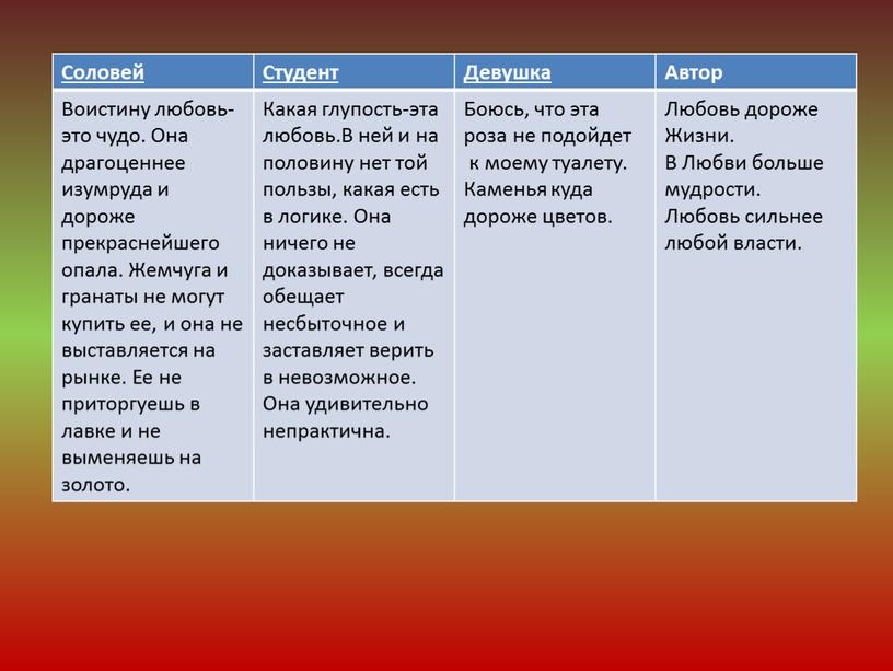 Соловей Студент Девушка Автор Воистину любовь-это чудо