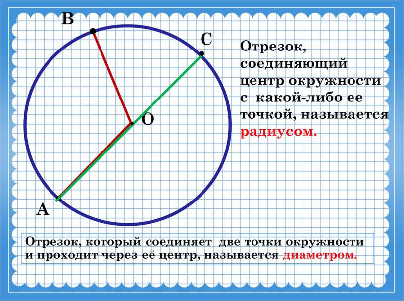 В А О С Отрезок, который соединяет две точки окружности и проходит через её центр, называется диаметром