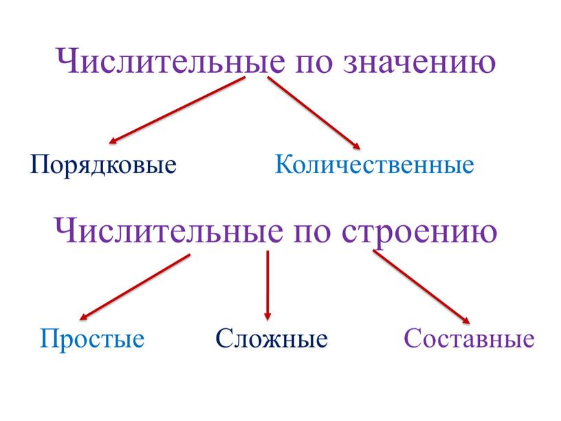 Числительные по значению Порядковые