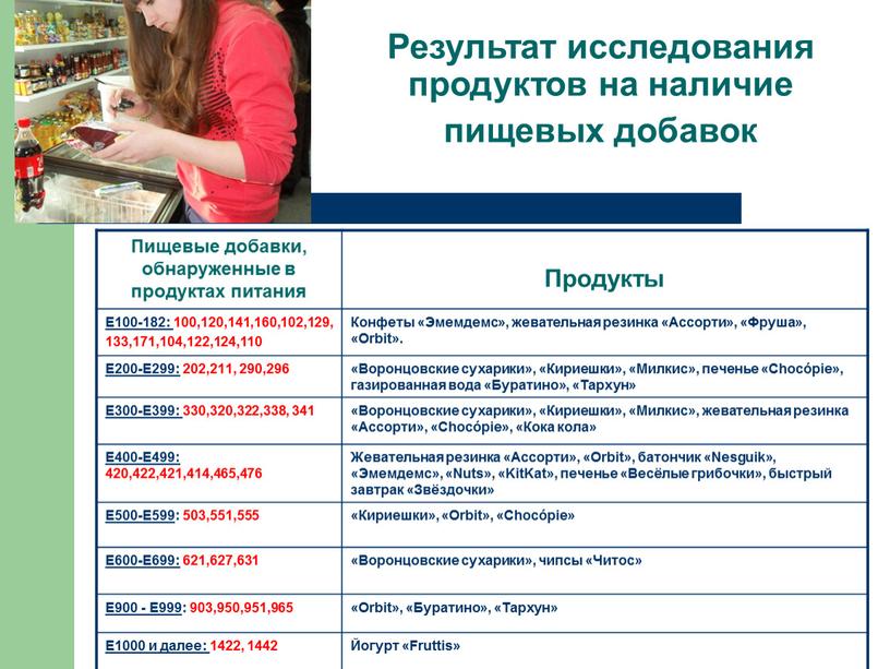 Пищевые добавки, обнаруженные в продуктах питания