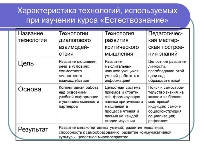 Характеристика технологий, используемых при изучении курса «Естествознание»