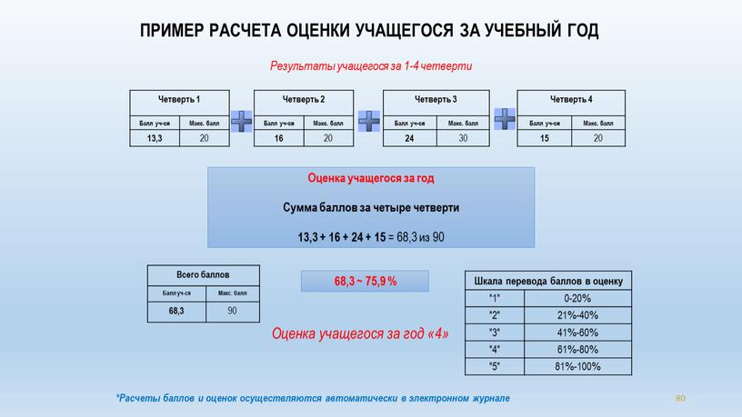 ПРИМЕР РАСЧЕТА ОЦЕНКИ УЧАЩЕГОСЯ