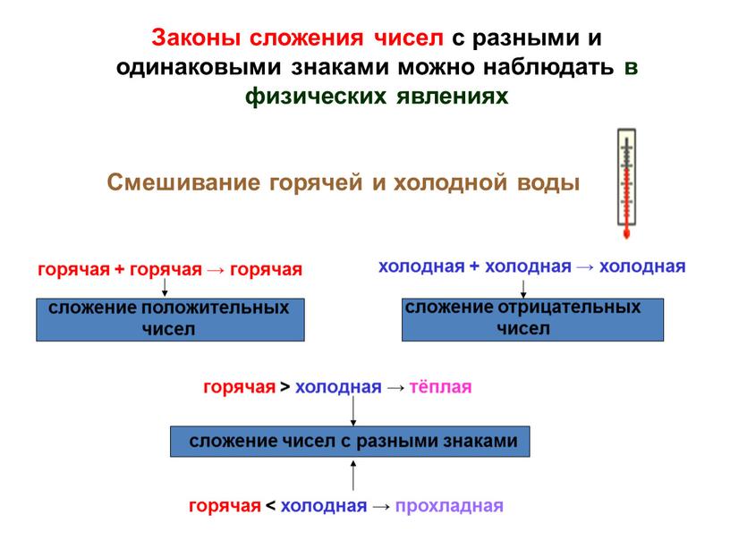 Законы сложения чисел с разными и одинаковыми знаками можно наблюдать в физических явлениях