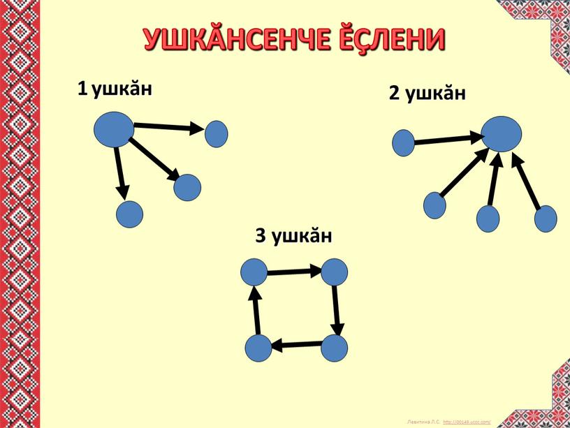 УШКĂНСЕНЧЕ ĔÇЛЕНИ 1 ушкăн 2 ушкăн 3 ушкăн