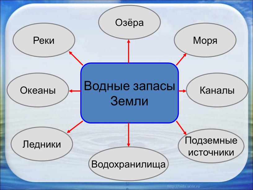 Водные запасы Земли Реки Озёра