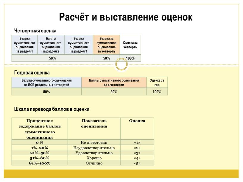 Четвертная оценка Расчёт и выставление оценок