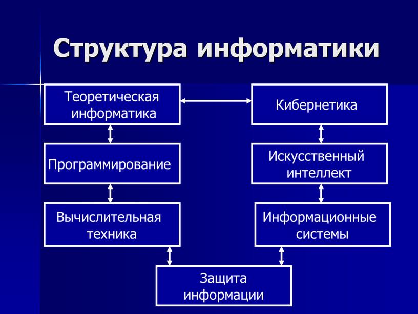 Структура информатики Теоретическая информатика