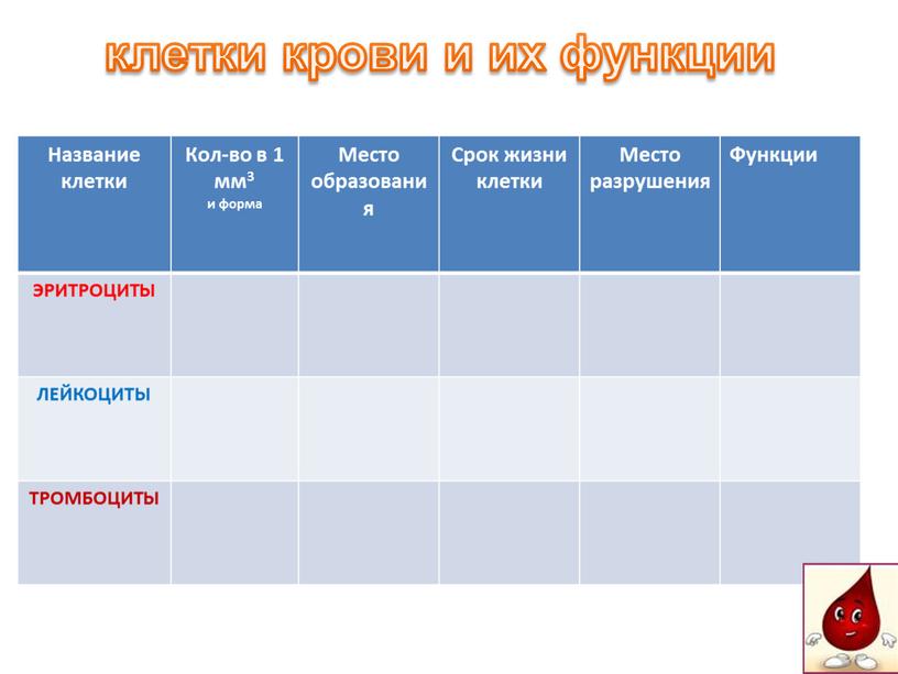 Название клетки Кол-во в 1 мм3 и форма