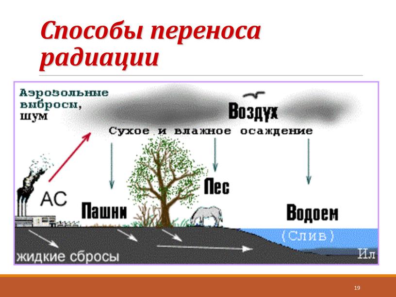 Способы переноса радиации 19