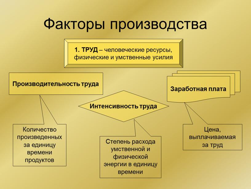 Факторы производства 1. ТРУД – человеческие ресурсы, физические и умственные усилия