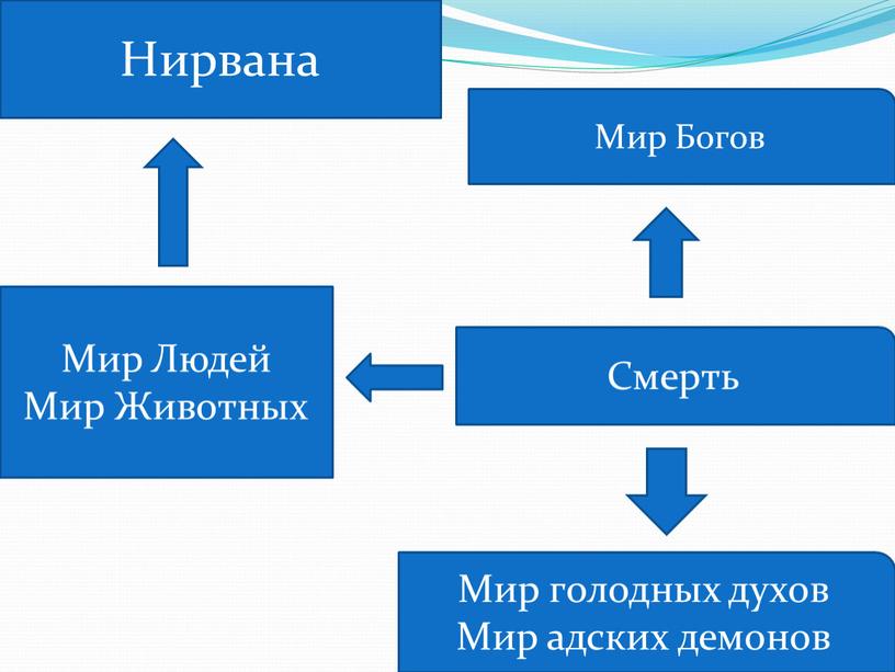 Смерть Мир Богов Мир Людей Мир