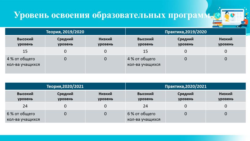 Уровень освоения образовательных программ