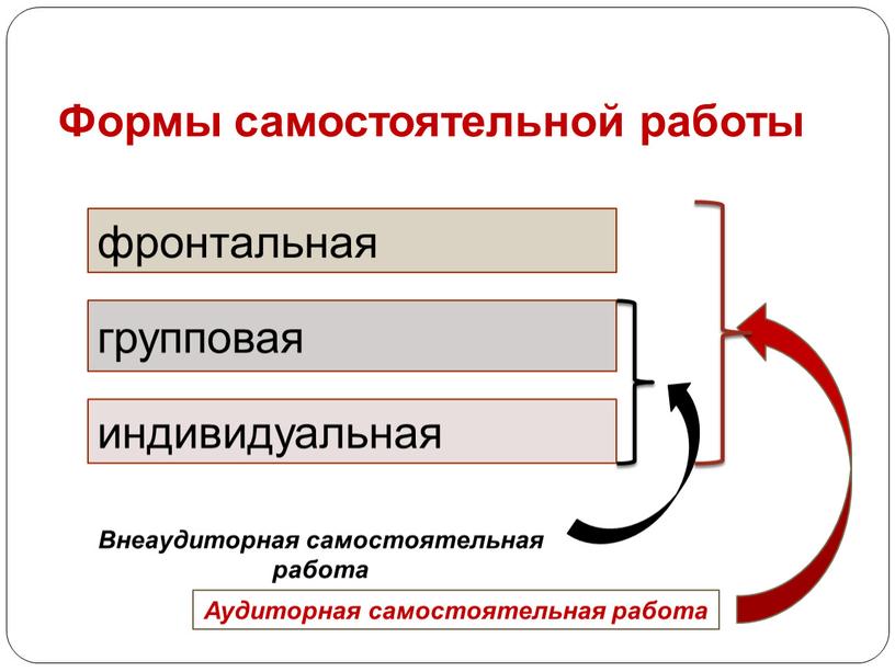 Формы самостоятельной работы фронтальная групповая индивидуальная